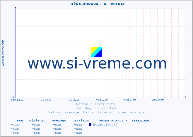  ::  JUŽNA MORAVA -  ALEKSINAC :: height |  |  :: last day / 5 minutes.