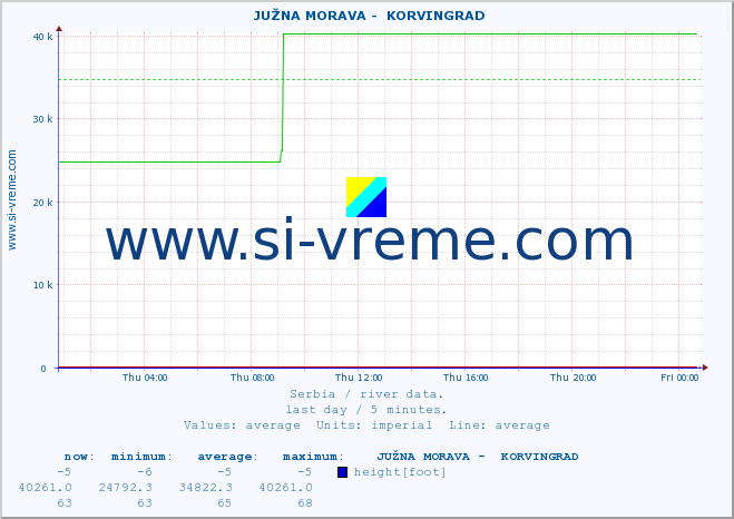  ::  JUŽNA MORAVA -  KORVINGRAD :: height |  |  :: last day / 5 minutes.