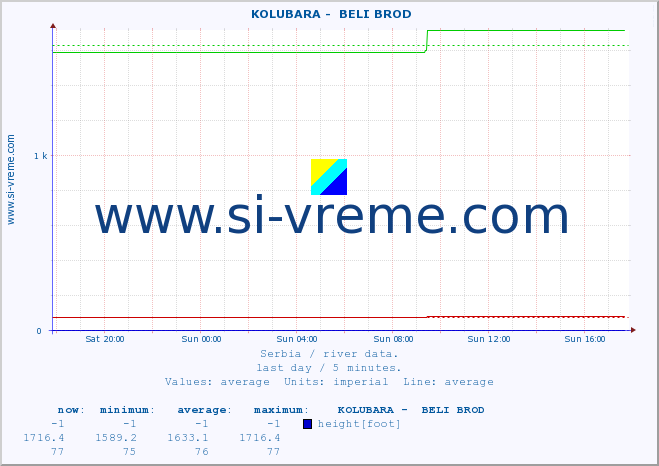  ::  KOLUBARA -  BELI BROD :: height |  |  :: last day / 5 minutes.