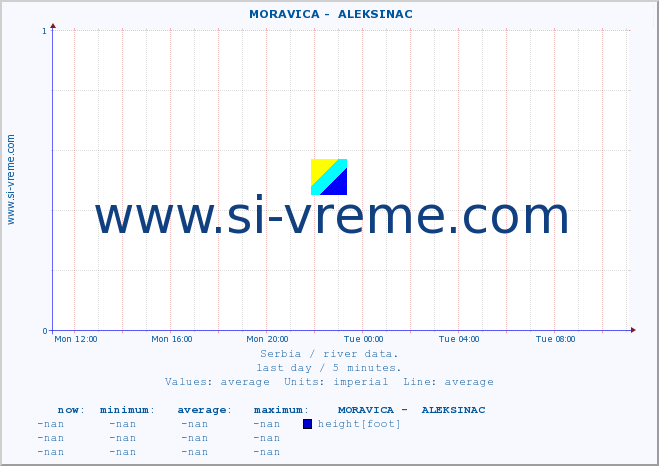  ::  MORAVICA -  ALEKSINAC :: height |  |  :: last day / 5 minutes.