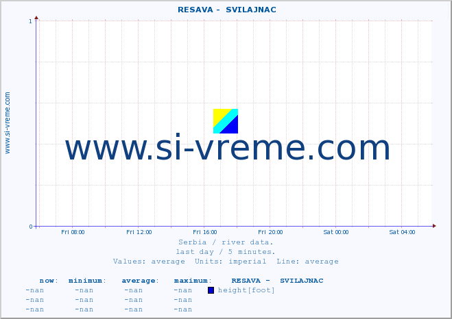  ::  RESAVA -  SVILAJNAC :: height |  |  :: last day / 5 minutes.