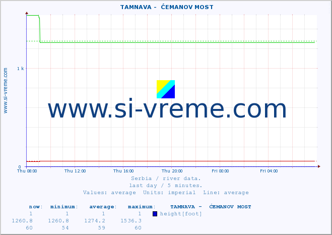  ::  TAMNAVA -  ĆEMANOV MOST :: height |  |  :: last day / 5 minutes.