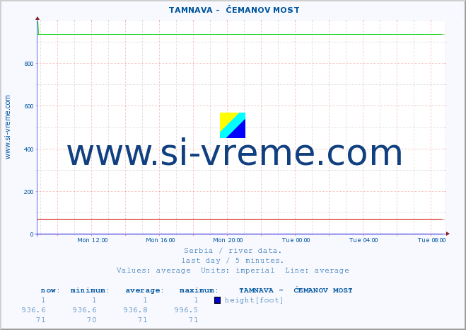  ::  TAMNAVA -  ĆEMANOV MOST :: height |  |  :: last day / 5 minutes.