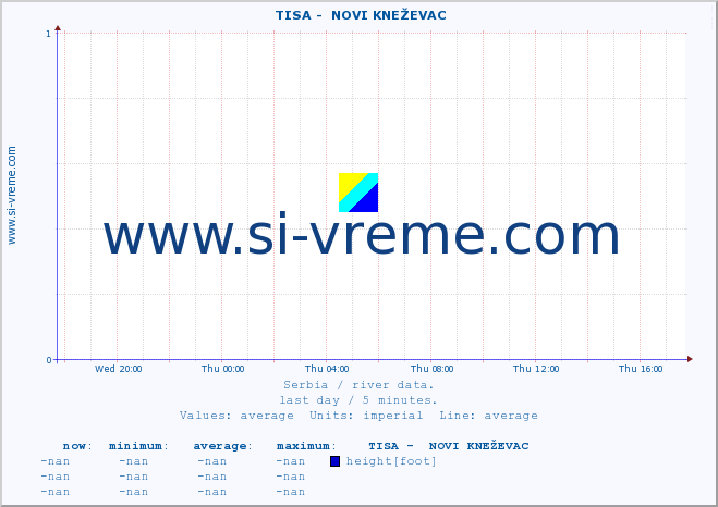  ::  TISA -  NOVI KNEŽEVAC :: height |  |  :: last day / 5 minutes.