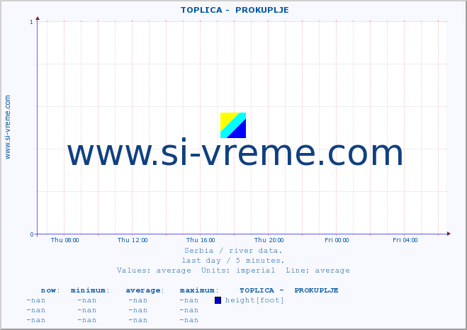  ::  TOPLICA -  PROKUPLJE :: height |  |  :: last day / 5 minutes.