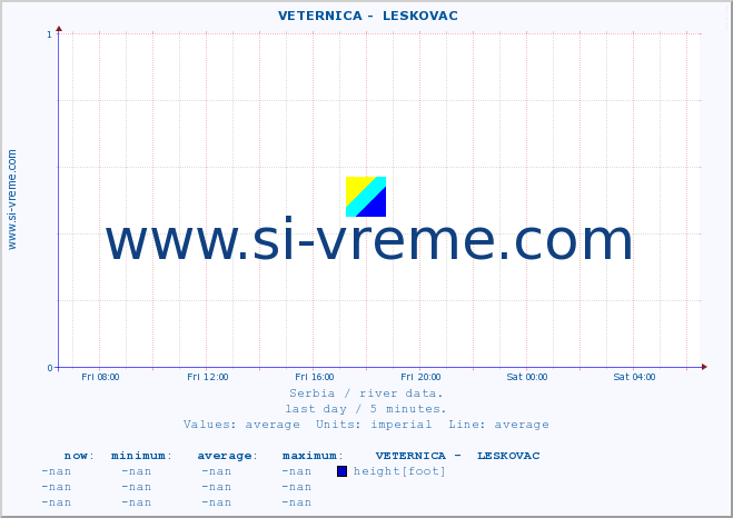  ::  VETERNICA -  LESKOVAC :: height |  |  :: last day / 5 minutes.