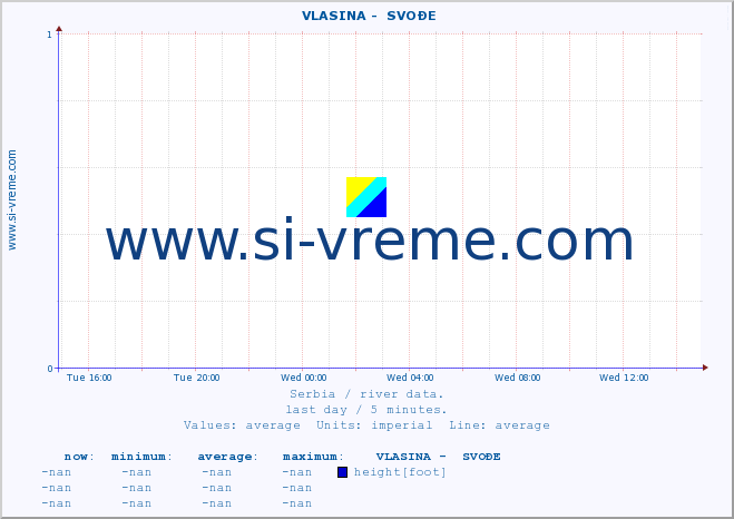  ::  VLASINA -  SVOĐE :: height |  |  :: last day / 5 minutes.