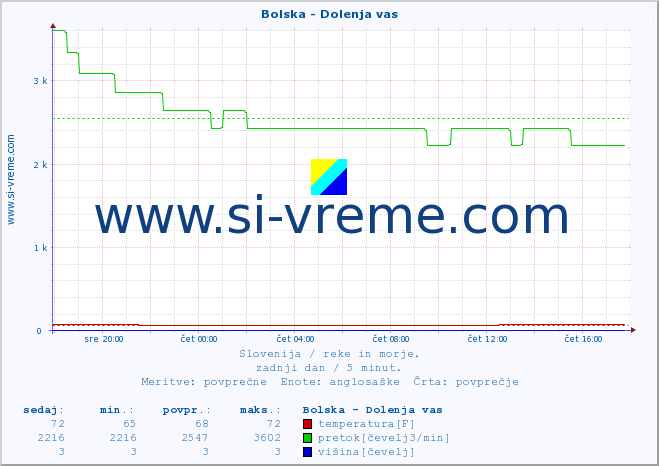 POVPREČJE :: Bolska - Dolenja vas :: temperatura | pretok | višina :: zadnji dan / 5 minut.