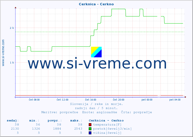 POVPREČJE :: Cerknica - Cerkno :: temperatura | pretok | višina :: zadnji dan / 5 minut.