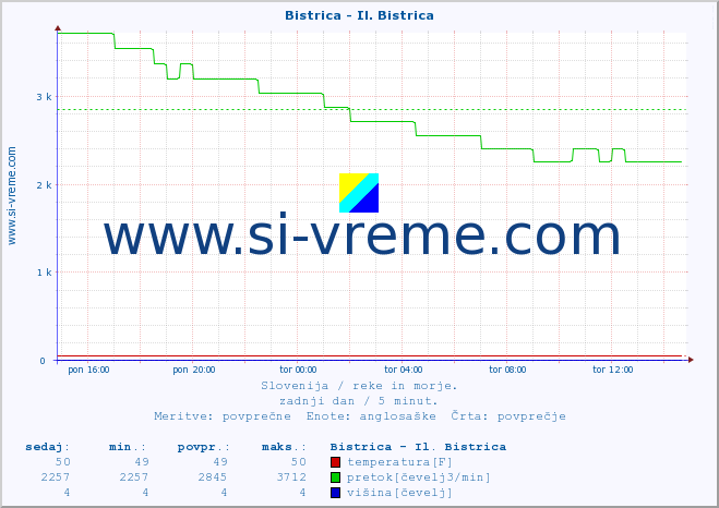 POVPREČJE :: Bistrica - Il. Bistrica :: temperatura | pretok | višina :: zadnji dan / 5 minut.