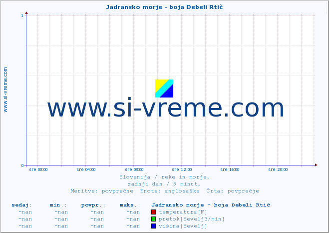 POVPREČJE :: Jadransko morje - boja Debeli Rtič :: temperatura | pretok | višina :: zadnji dan / 5 minut.