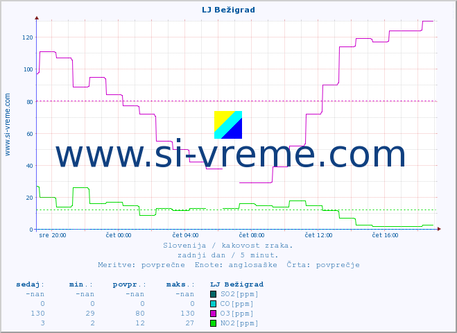 POVPREČJE :: LJ Bežigrad :: SO2 | CO | O3 | NO2 :: zadnji dan / 5 minut.