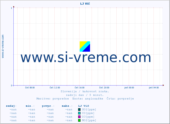 POVPREČJE :: LJ Vič :: SO2 | CO | O3 | NO2 :: zadnji dan / 5 minut.