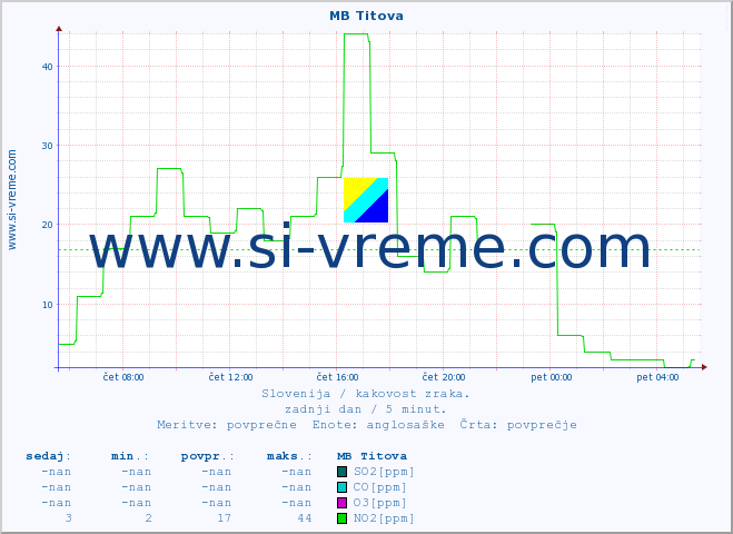 POVPREČJE :: MB Titova :: SO2 | CO | O3 | NO2 :: zadnji dan / 5 minut.