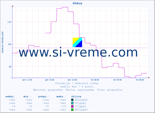 POVPREČJE :: Otlica :: SO2 | CO | O3 | NO2 :: zadnji dan / 5 minut.