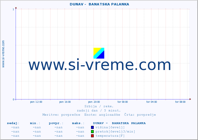 POVPREČJE ::  DUNAV -  BANATSKA PALANKA :: višina | pretok | temperatura :: zadnji dan / 5 minut.