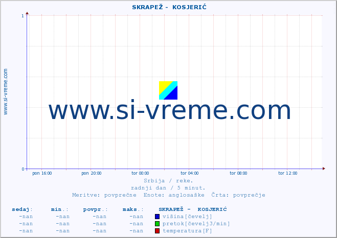 POVPREČJE ::  SKRAPEŽ -  KOSJERIĆ :: višina | pretok | temperatura :: zadnji dan / 5 minut.