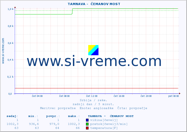 POVPREČJE ::  TAMNAVA -  ĆEMANOV MOST :: višina | pretok | temperatura :: zadnji dan / 5 minut.