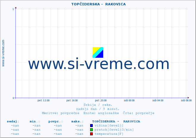 POVPREČJE ::  TOPČIDERSKA -  RAKOVICA :: višina | pretok | temperatura :: zadnji dan / 5 minut.