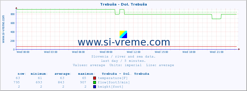  :: Trebuša - Dol. Trebuša :: temperature | flow | height :: last day / 5 minutes.