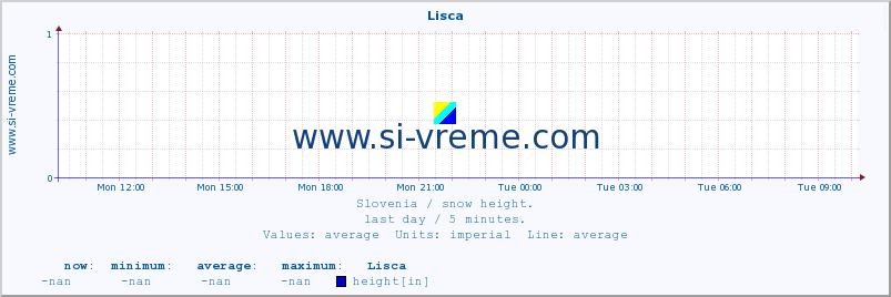  :: Lisca :: height :: last day / 5 minutes.