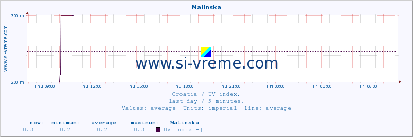  :: Malinska :: UV index :: last day / 5 minutes.