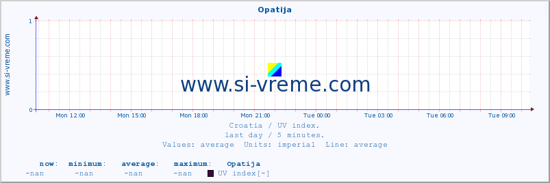  :: Opatija :: UV index :: last day / 5 minutes.