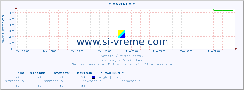  :: * MAXIMUM * :: height |  |  :: last day / 5 minutes.