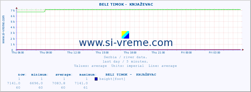  ::  BELI TIMOK -  KNJAŽEVAC :: height |  |  :: last day / 5 minutes.