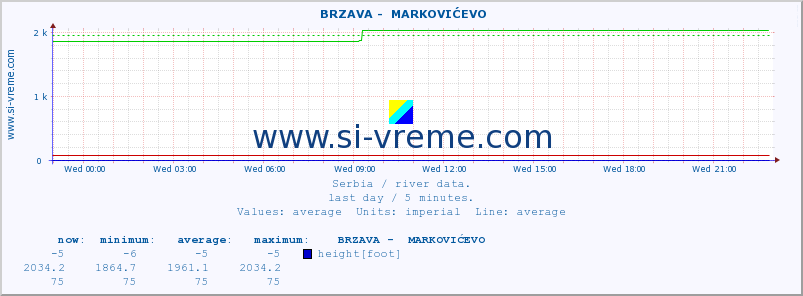  ::  BRZAVA -  MARKOVIĆEVO :: height |  |  :: last day / 5 minutes.