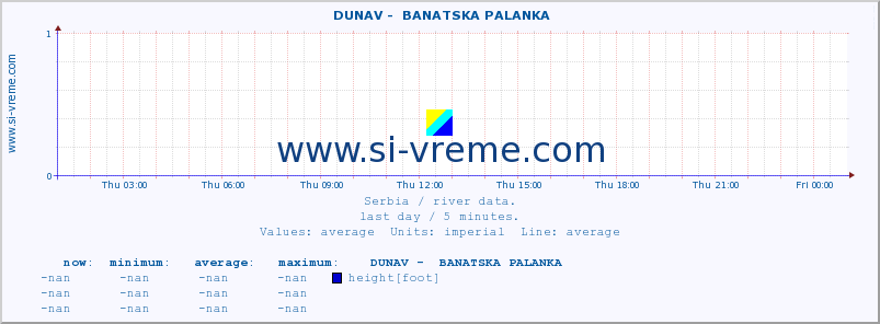  ::  DUNAV -  BANATSKA PALANKA :: height |  |  :: last day / 5 minutes.