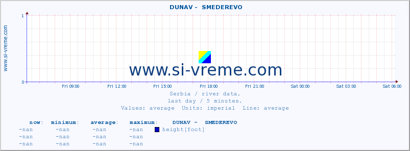  ::  DUNAV -  SMEDEREVO :: height |  |  :: last day / 5 minutes.