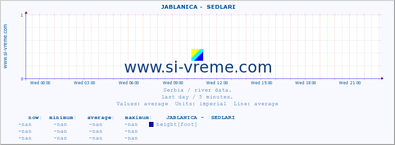  ::  JABLANICA -  SEDLARI :: height |  |  :: last day / 5 minutes.