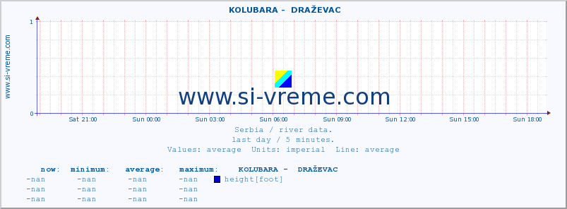  ::  KOLUBARA -  DRAŽEVAC :: height |  |  :: last day / 5 minutes.