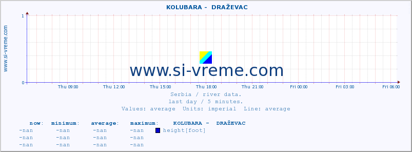  ::  KOLUBARA -  DRAŽEVAC :: height |  |  :: last day / 5 minutes.