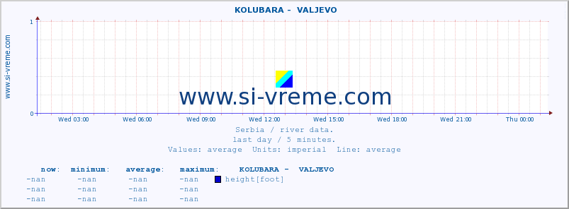  ::  KOLUBARA -  VALJEVO :: height |  |  :: last day / 5 minutes.