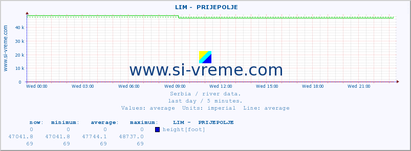  ::  LIM -  PRIJEPOLJE :: height |  |  :: last day / 5 minutes.