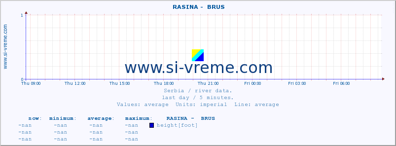  ::  RASINA -  BRUS :: height |  |  :: last day / 5 minutes.