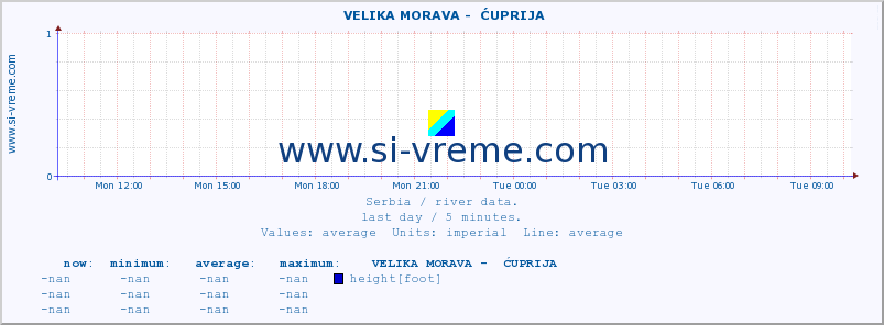  ::  VELIKA MORAVA -  ĆUPRIJA :: height |  |  :: last day / 5 minutes.