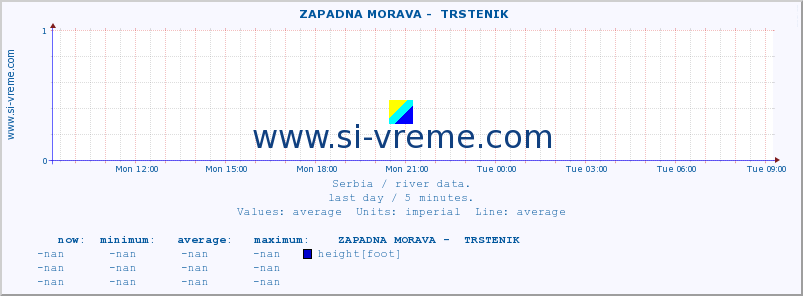  ::  ZAPADNA MORAVA -  TRSTENIK :: height |  |  :: last day / 5 minutes.