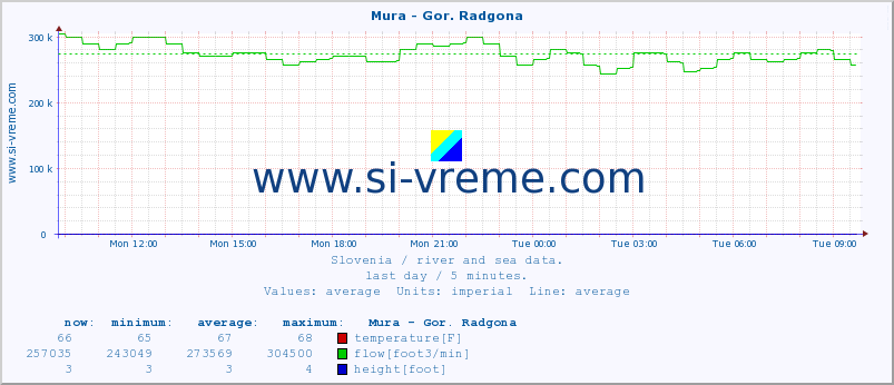  :: Mura - Gor. Radgona :: temperature | flow | height :: last day / 5 minutes.