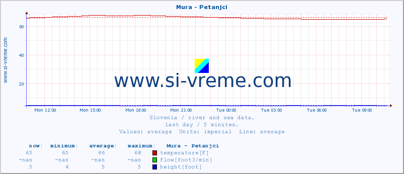  :: Mura - Petanjci :: temperature | flow | height :: last day / 5 minutes.