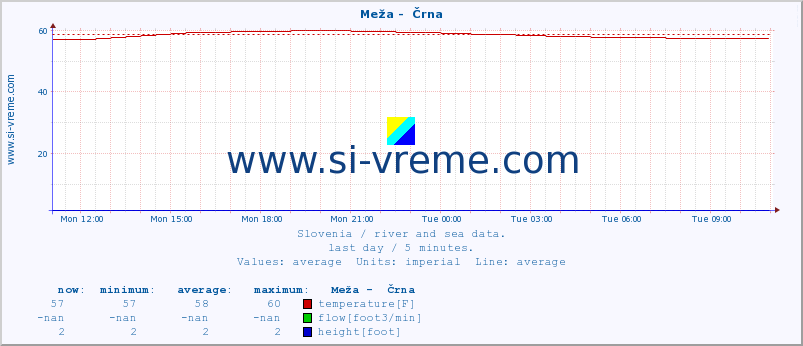  :: Meža -  Črna :: temperature | flow | height :: last day / 5 minutes.