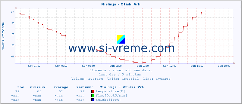  :: Mislinja - Otiški Vrh :: temperature | flow | height :: last day / 5 minutes.