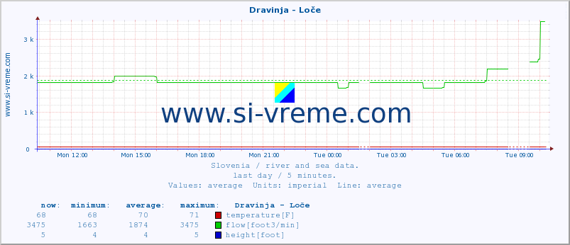  :: Dravinja - Loče :: temperature | flow | height :: last day / 5 minutes.