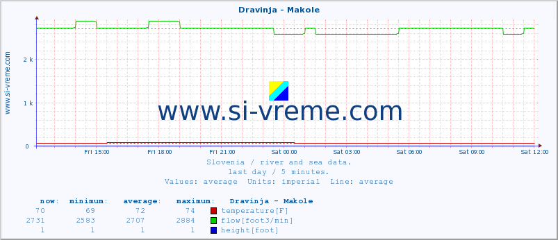  :: Dravinja - Makole :: temperature | flow | height :: last day / 5 minutes.