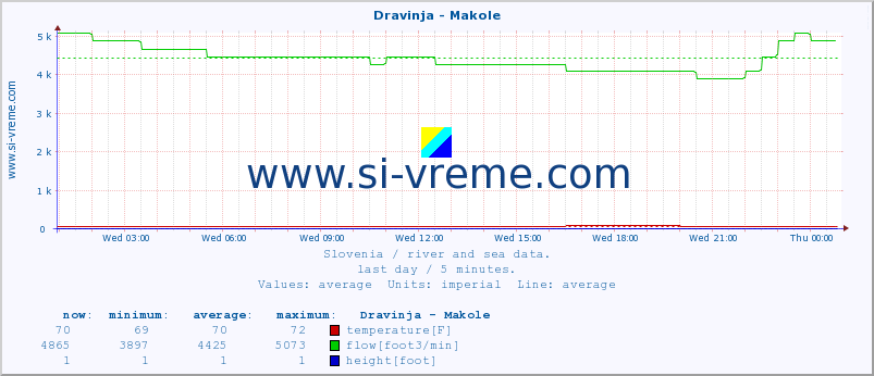  :: Dravinja - Makole :: temperature | flow | height :: last day / 5 minutes.