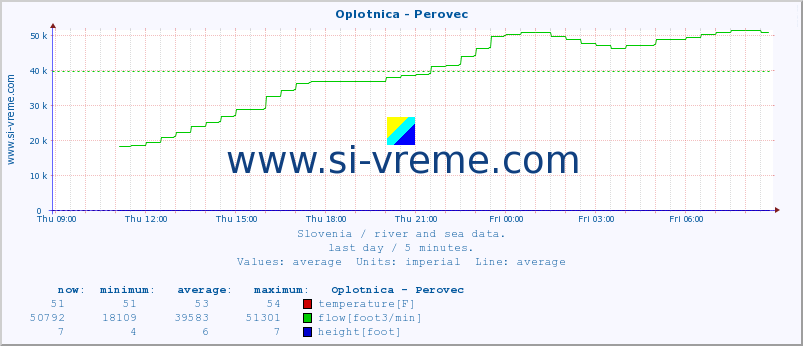  :: Oplotnica - Perovec :: temperature | flow | height :: last day / 5 minutes.