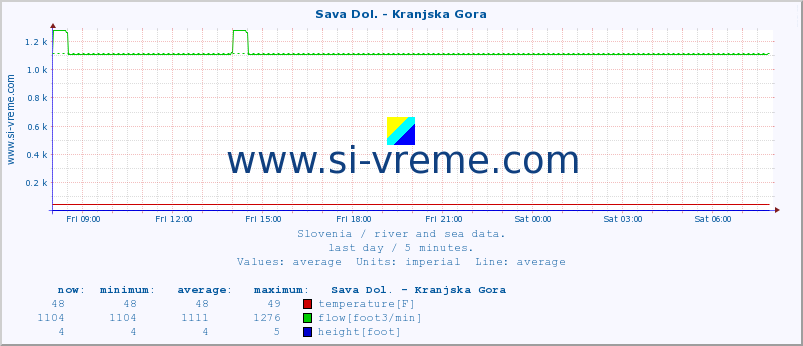  :: Sava Dol. - Kranjska Gora :: temperature | flow | height :: last day / 5 minutes.