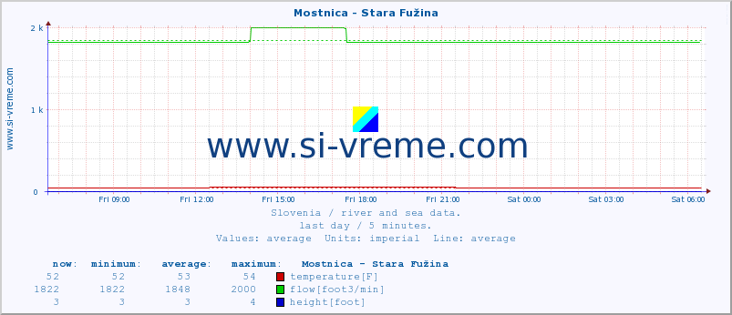  :: Mostnica - Stara Fužina :: temperature | flow | height :: last day / 5 minutes.